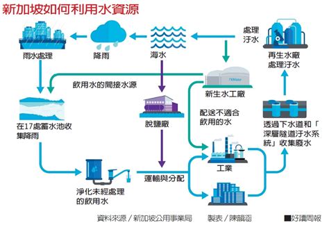 新加坡水資源